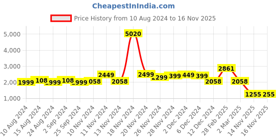 myntra.com LULU & SKY Sleeveless Layered Fit & Flare Mini Dress lulu & sky Price History Graph from 10 Aug 2024 to 16 Nov 2025