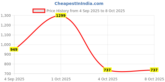 myntra.com LULU & SKY Sleeveless Midi Front Open Shrug Swimwear lulu & sky Price History Graph from 4 Sep 2025 to 8 Oct 2025