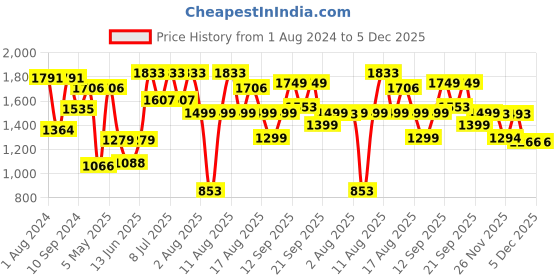 myntra.com LULU & SKY Sleeveless Night Suit Set lulu & sky Price History Graph from 1 Aug 2024 to 4 Dec 2025
