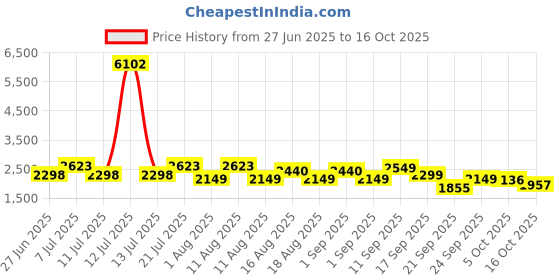 myntra.com LULU & SKY Sleeveless Ruched Cami Top & Asymmetrical Skirt Co-Ord Set lulu & sky Price History Graph from 27 Jun 2025 to 16 Oct 2025