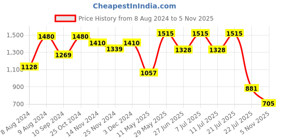 myntra.com LULU & SKY Sleeveless Satin Night Suit lulu & sky Price History Graph from 8 Aug 2024 to 5 Nov 2025