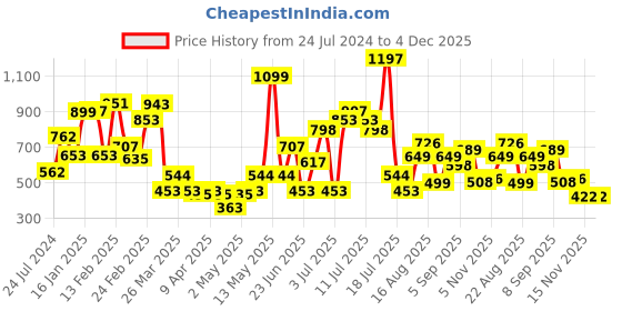 myntra.com LULU & SKY Sleeveless Sheath Dress lulu & sky Price History Graph from 24 Jul 2024 to 3 Dec 2025
