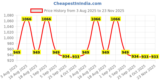 myntra.com LULU & SKY Sleeveless Sheath Dress lulu & sky Price History Graph from 3 Aug 2025 to 22 Nov 2025