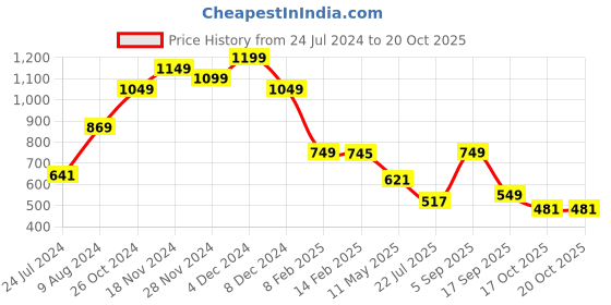 myntra.com LULU & SKY Sleeveless Sheath Midi Dress lulu & sky Price History Graph from 24 Jul 2024 to 20 Oct 2025