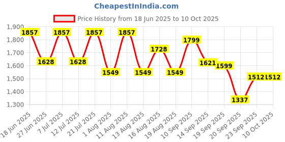 myntra.com LULU & SKY Sleeveless Shoulder straps Top With Shorts Co-Ords lulu & sky Price History Graph from 18 Jun 2025 to 10 Oct 2025