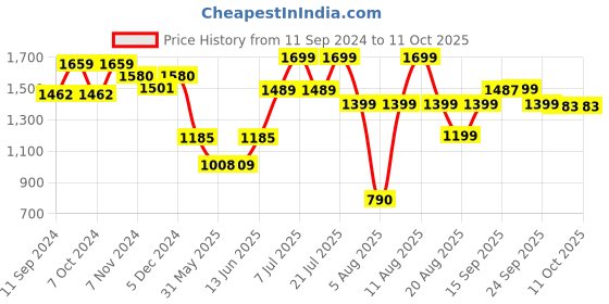 myntra.com LULU & SKY Sleeveless Swim Bikini Set lulu & sky Price History Graph from 11 Sep 2024 to 11 Oct 2025