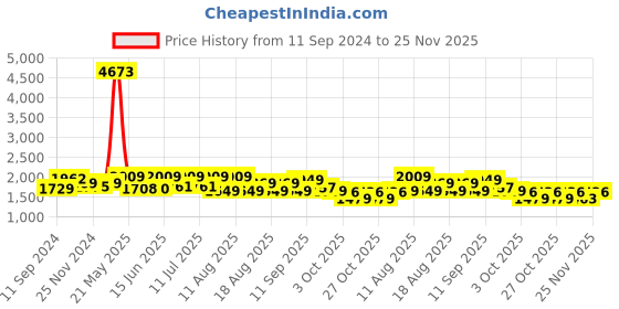 myntra.com LULU & SKY Sleeveless Swim Bikini Set lulu & sky Price History Graph from 11 Sep 2024 to 23 Nov 2025