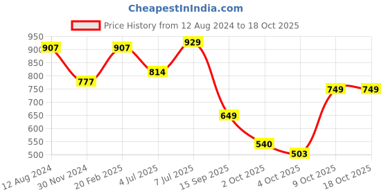 myntra.com LULU & SKY Sleeveless Tank Crop Top lulu & sky Price History Graph from 12 Aug 2024 to 18 Oct 2025