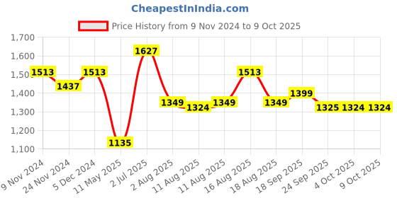 myntra.com LULU & SKY Sleeveless Top With Skirt lulu & sky Price History Graph from 9 Nov 2024 to 9 Oct 2025