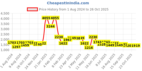 myntra.com LULU & SKY Sleeveless Top With Tights Co-Ords lulu & sky Price History Graph from 1 Aug 2024 to 26 Oct 2025