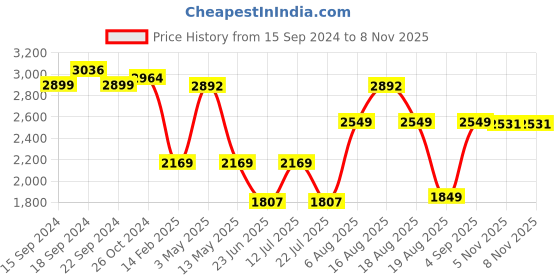 myntra.com LULU & SKY Slightly Drop Shoulder Long Sleeve Shirt With Trousers lulu & sky Price History Graph from 15 Sep 2024 to 5 Nov 2025
