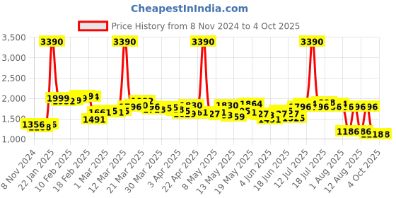 myntra.com LULU & SKY Slim Fit Backless Playsuit lulu & sky Price History Graph from 8 Nov 2024 to 4 Oct 2025