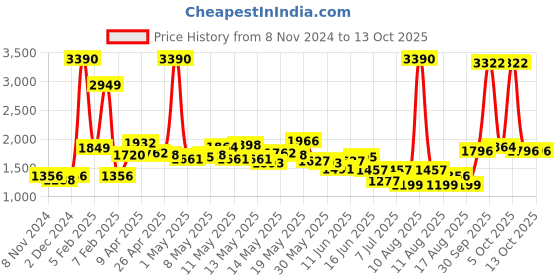 myntra.com LULU & SKY Slim Fit Backless Playsuit lulu & sky Price History Graph from 8 Nov 2024 to 12 Oct 2025