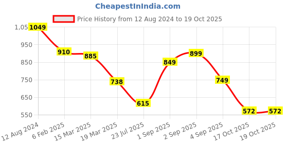 myntra.com LULU & SKY Slim Fit Crop Fitted Top lulu & sky Price History Graph from 12 Aug 2024 to 19 Oct 2025