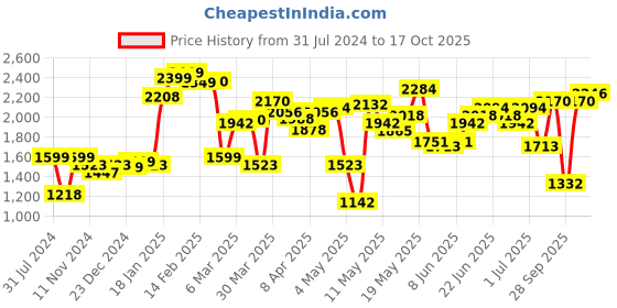 myntra.com LULU & SKY Slim-Fit Top Bra With Shorts Co-Ords lulu & sky Price History Graph from 31 Jul 2024 to 17 Oct 2025