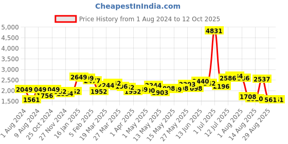 myntra.com LULU & SKY Slim Lace-up Backless Jumpsuit lulu & sky Price History Graph from 1 Aug 2024 to 11 Oct 2025