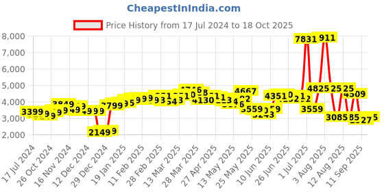myntra.com LULU & SKY Slim Top With Shirred A-Line Skirt Co-Ords lulu & sky Price History Graph from 17 Jul 2024 to 18 Oct 2025