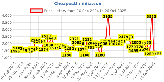 myntra.com LULU & SKY Slit Drape Pencil Maxi Skirts lulu & sky Price History Graph from 10 Sep 2024 to 26 Oct 2025