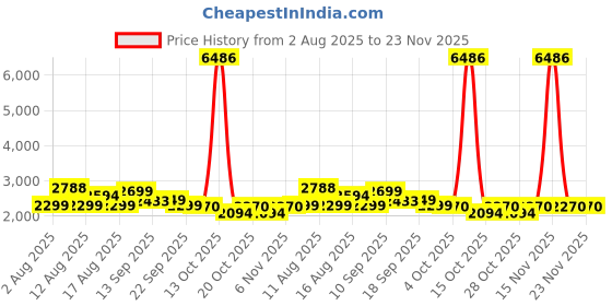 myntra.com LULU & SKY Smocked Waistband A-line Skirt lulu & sky Price History Graph from 2 Aug 2025 to 23 Nov 2025