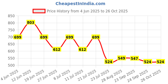 myntra.com LULU & SKY Solid Bodycon Midi Dress lulu & sky Price History Graph from 4 Jun 2025 to 25 Oct 2025