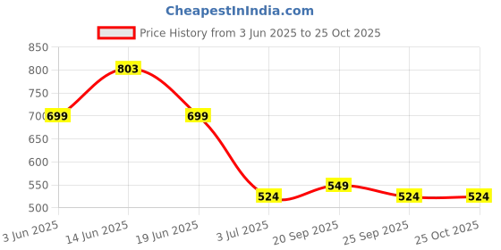myntra.com LULU & SKY Solid Bodycon Mini Dress lulu & sky Price History Graph from 3 Jun 2025 to 24 Oct 2025