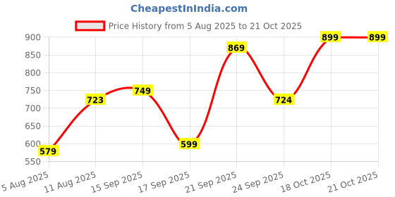 myntra.com LULU & SKY Solid Bodycon Mini Dress lulu & sky Price History Graph from 5 Aug 2025 to 21 Oct 2025