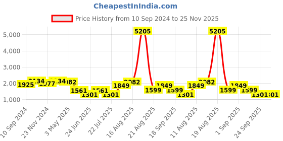 myntra.com LULU & SKY Solid Bralette Crop Sports Top lulu & sky Price History Graph from 10 Sep 2024 to 25 Nov 2025