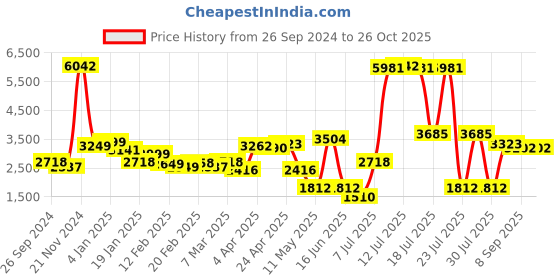 myntra.com LULU & SKY Solid Corset Dress lulu & sky Price History Graph from 26 Sep 2024 to 25 Oct 2025