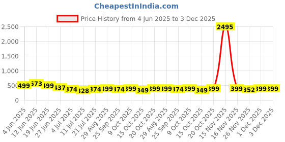 myntra.com LULU & SKY Solid Cotton Crop Top lulu & sky Price History Graph from 4 Jun 2025 to 3 Dec 2025