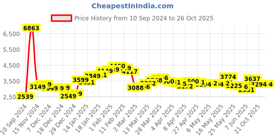myntra.com LULU & SKY Solid Crinkled Crop Top & Wrap-around Pants Co-Ords lulu & sky Price History Graph from 10 Sep 2024 to 25 Oct 2025