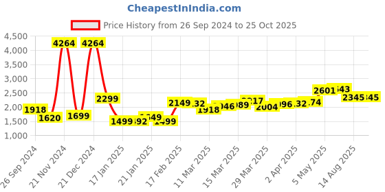 myntra.com LULU & SKY Solid Fit & Flare Mini Dress lulu & sky Price History Graph from 26 Sep 2024 to 25 Oct 2025
