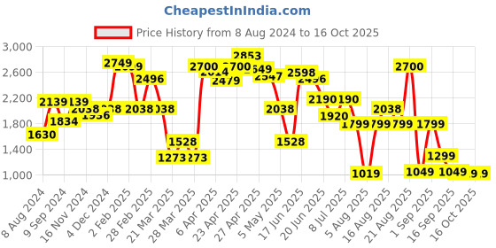 myntra.com LULU & SKY Solid Knee Length A-Line Skirt lulu & sky Price History Graph from 8 Aug 2024 to 16 Oct 2025