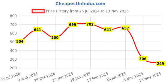 myntra.com LULU & SKY Solid Regular Fit Casual T-shirt lulu & sky Price History Graph from 25 Jul 2024 to 13 Nov 2025