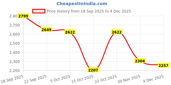 myntra.com LULU & SKY Solid Round Full Sleeves Maxi Nightdress lulu & sky Price History Graph from 18 Sep 2025 to 30 Nov 2025