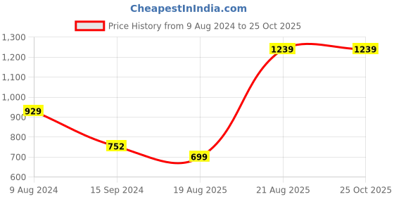 myntra.com LULU & SKY Solid Round Neck Fitted Crop Top Top lulu & sky Price History Graph from 9 Aug 2024 to 25 Oct 2025