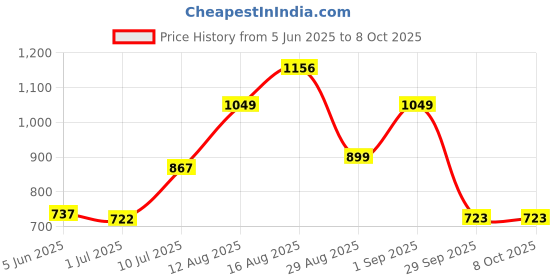 myntra.com LULU & SKY Solid Scoop Neck Sleeveless Fitted Top lulu & sky Price History Graph from 5 Jun 2025 to 8 Oct 2025