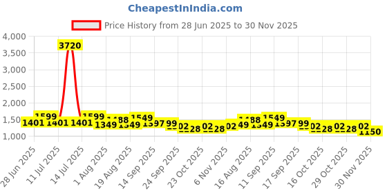 myntra.com LULU & SKY Solid Shoulder Straps Baby Doll lulu & sky Price History Graph from 28 Jun 2025 to 30 Nov 2025