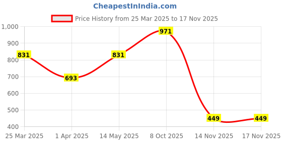 myntra.com LULU & SKY Solid Shoulder Straps Fitted Top lulu & sky Price History Graph from 25 Mar 2025 to 15 Nov 2025