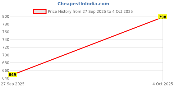 myntra.com LULU & SKY Solid Shoulder Straps Sheath Maxi Dress lulu & sky Price History Graph from 27 Sep 2025 to 4 Oct 2025