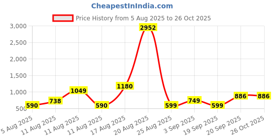myntra.com LULU & SKY Solid Strapless Fitted Crop Top lulu & sky Price History Graph from 5 Aug 2025 to 26 Oct 2025