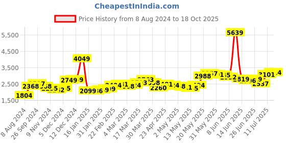 myntra.com LULU & SKY Solid Sweatshirt & Joggers Set lulu & sky Price History Graph from 8 Aug 2024 to 18 Oct 2025