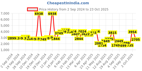 myntra.com LULU & SKY Solid Sweatshirt & Joggers Set lulu & sky Price History Graph from 2 Sep 2024 to 23 Oct 2025