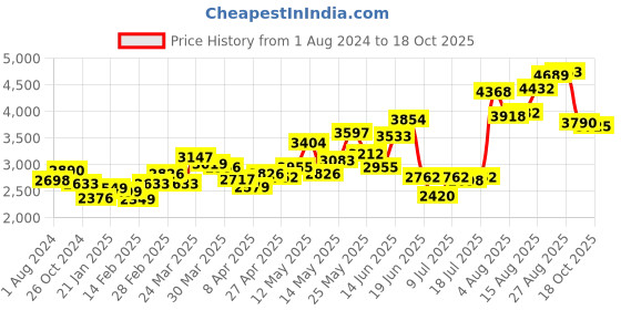 myntra.com LULU & SKY Solid Sweatshirt & Joggers Set lulu & sky Price History Graph from 1 Aug 2024 to 18 Oct 2025