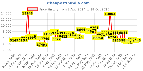 myntra.com LULU & SKY Solid Sweatshirt & Joggers Set lulu & sky Price History Graph from 8 Aug 2024 to 11 Oct 2025