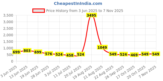 myntra.com LULU & SKY Solid Swimming Dress lulu & sky Price History Graph from 3 Jun 2025 to 6 Nov 2025