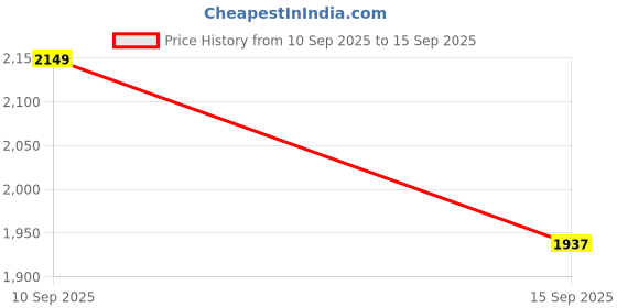 myntra.com LULU & SKY Solid Tie-up Back Slits Maxi Dress lulu & sky Price History Graph from 10 Sep 2025 to 15 Sep 2025