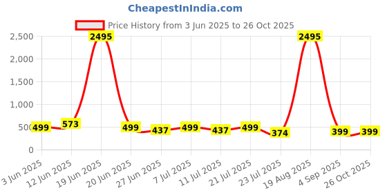 myntra.com LULU & SKY Solid V-Neck Bell Sleeve Top lulu & sky Price History Graph from 3 Jun 2025 to 26 Oct 2025
