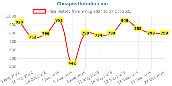 myntra.com LULU & SKY Solid V-Neck Crop Top lulu & sky Price History Graph from 9 Aug 2024 to 26 Oct 2025
