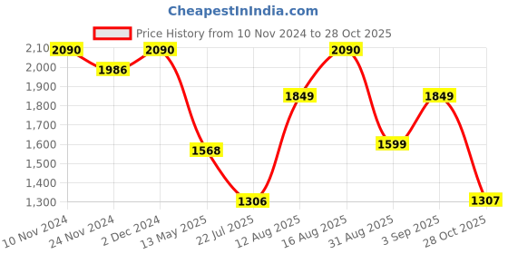 myntra.com LULU & SKY Solid V-Neck Puff Sleeves Wrap Midi Dress lulu & sky Price History Graph from 10 Nov 2024 to 28 Oct 2025