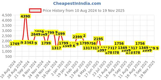 myntra.com LULU & SKY Spaghetti Strap Pleated Fit & Flare Dress lulu & sky Price History Graph from 10 Aug 2024 to 18 Nov 2025